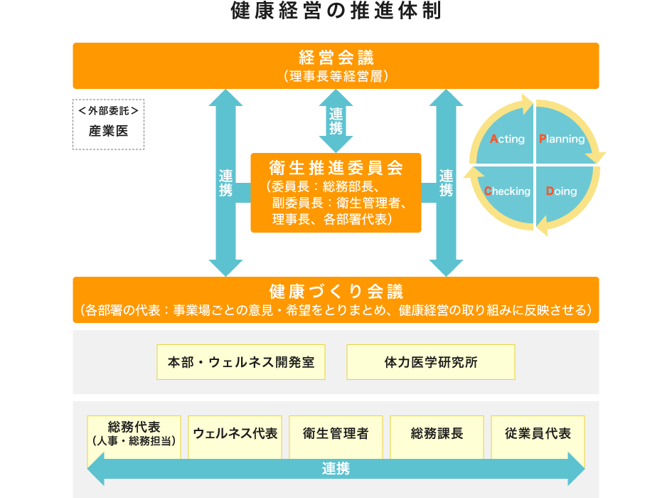 健康経営の推進体制